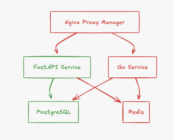 Docker Compose Architecture